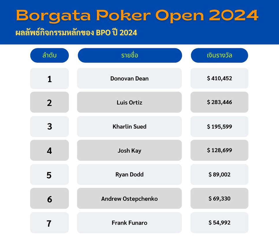 2024 BPO Main Event Results - KUBET