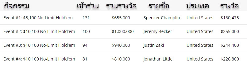 2024 PGT Poker Masters Winners So Far - KUBET