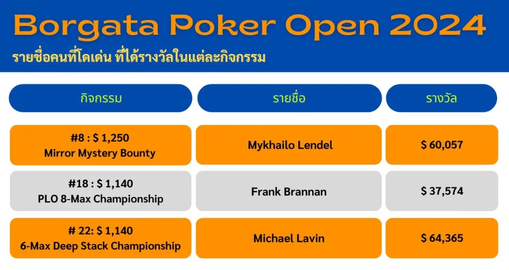 Borgata Poker Open 2024 กิจกรรมลำดับ 8 18 22 - KUBET