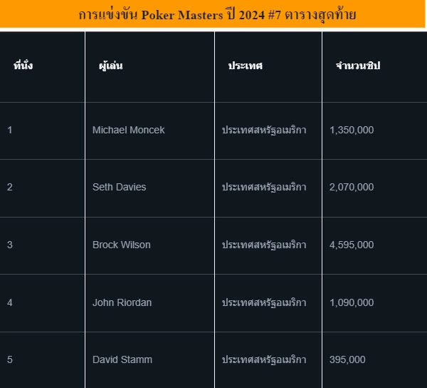 การแข่งขัน Poker Masters ปี 2024 - KUBET