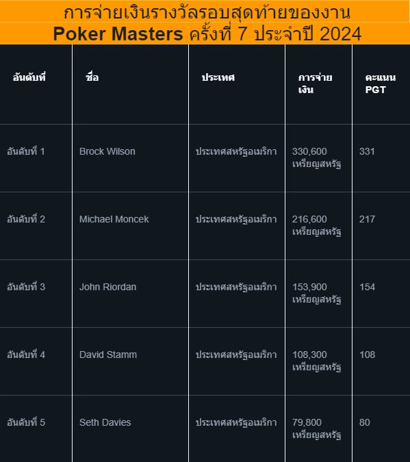 การจ่ายเงินรางวัลรอบสุดท้ายของงาน Poker Masters 2024 - KUBET