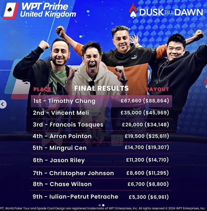 อันดับและรางวันในการแข่งขัน WPT Prime 2024 - KUBET